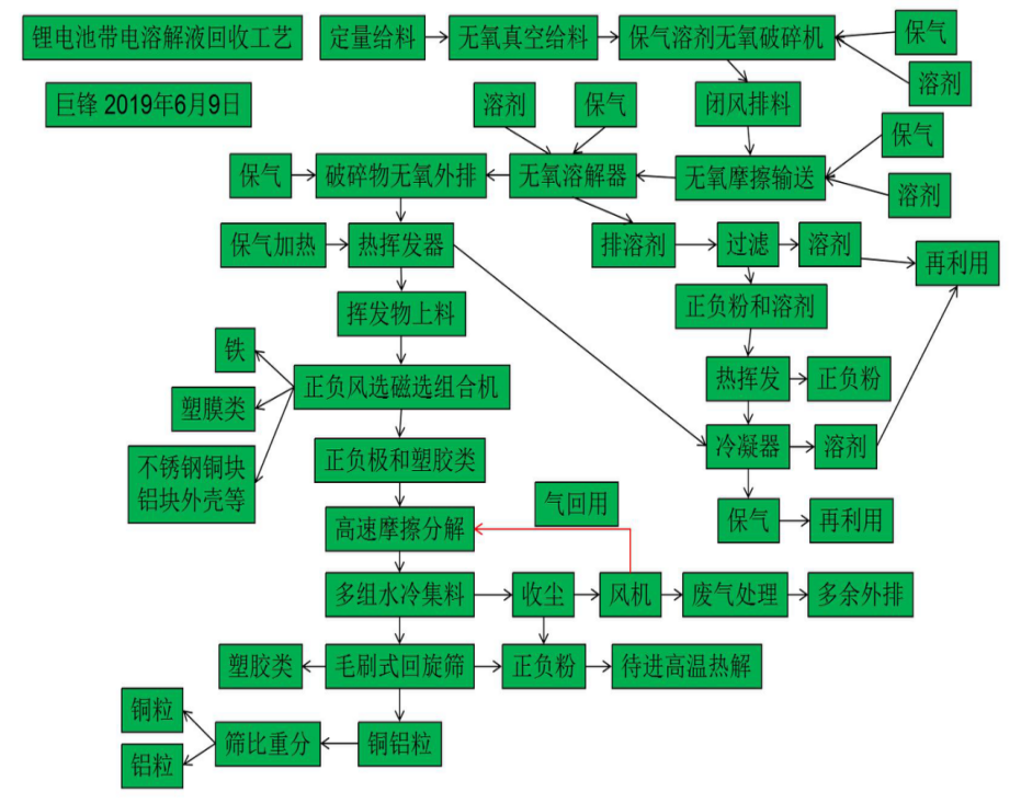 報(bào)廢的動(dòng)力鋰電池回收再利用技術(shù)，磷酸鐵鋰電池及三元鋰電池處理工藝.png